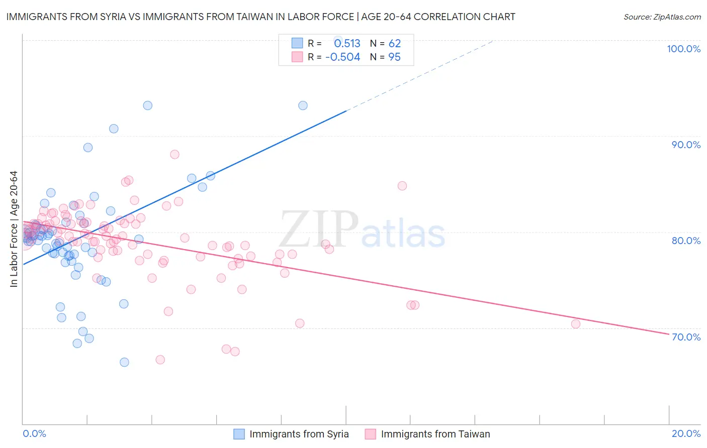 Immigrants from Syria vs Immigrants from Taiwan In Labor Force | Age 20-64