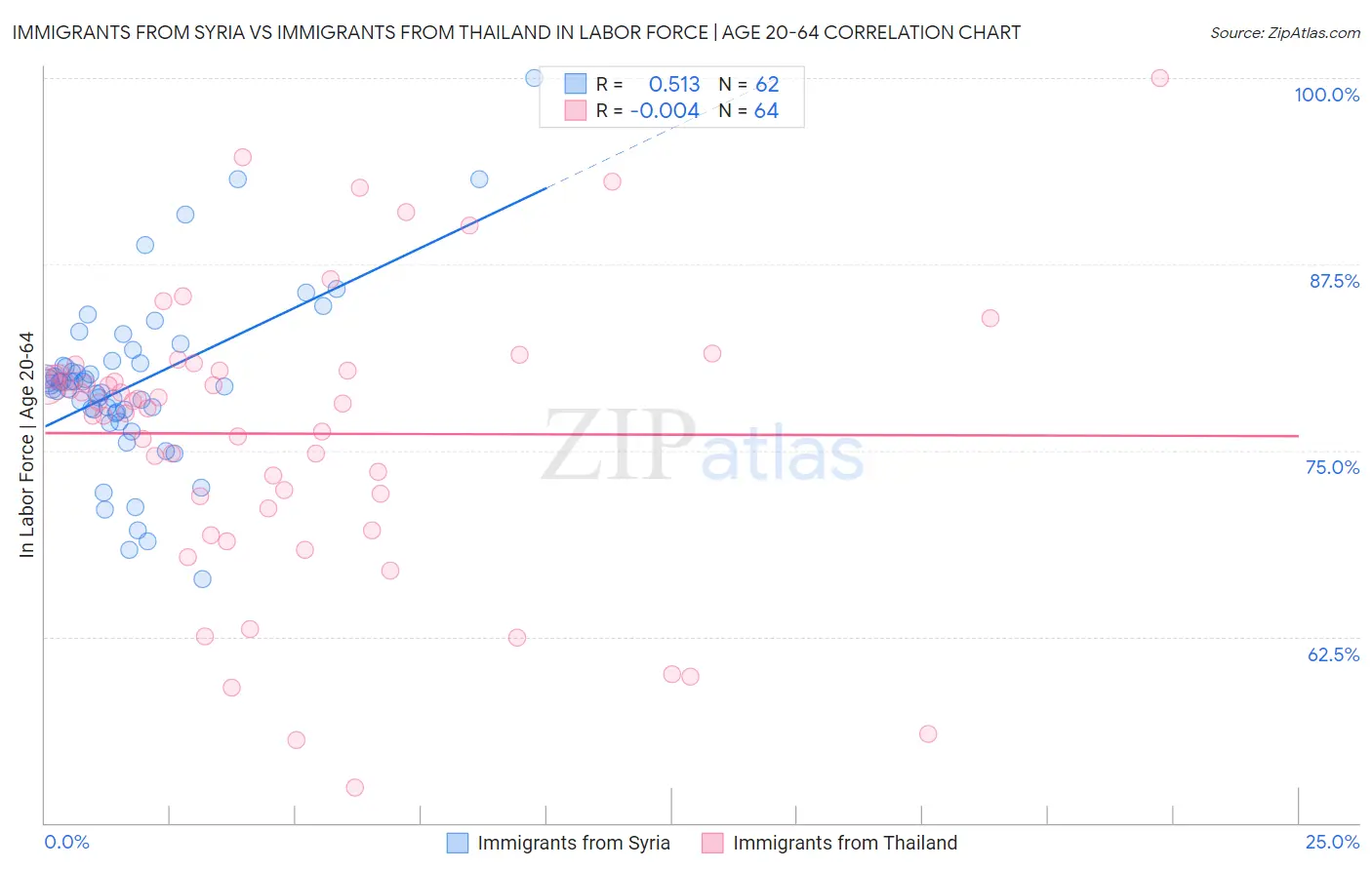 Immigrants from Syria vs Immigrants from Thailand In Labor Force | Age 20-64