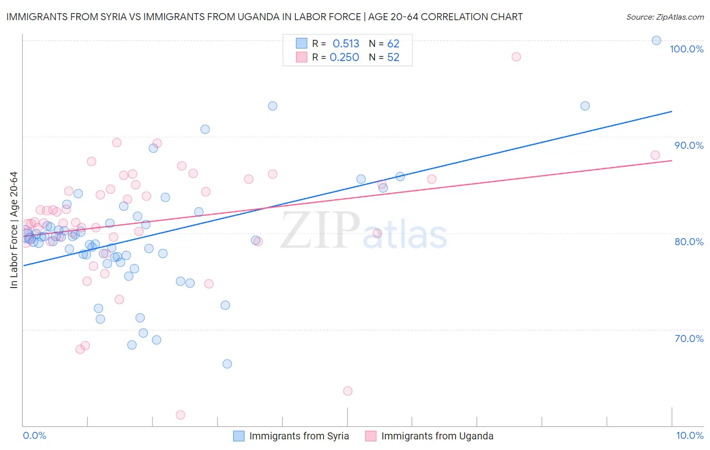 Immigrants from Syria vs Immigrants from Uganda In Labor Force | Age 20-64