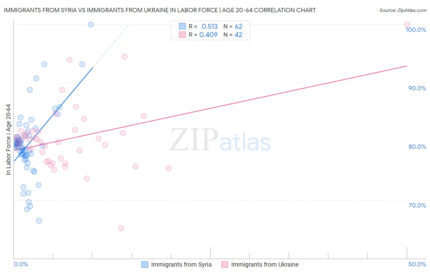 Immigrants from Syria vs Immigrants from Ukraine In Labor Force | Age 20-64