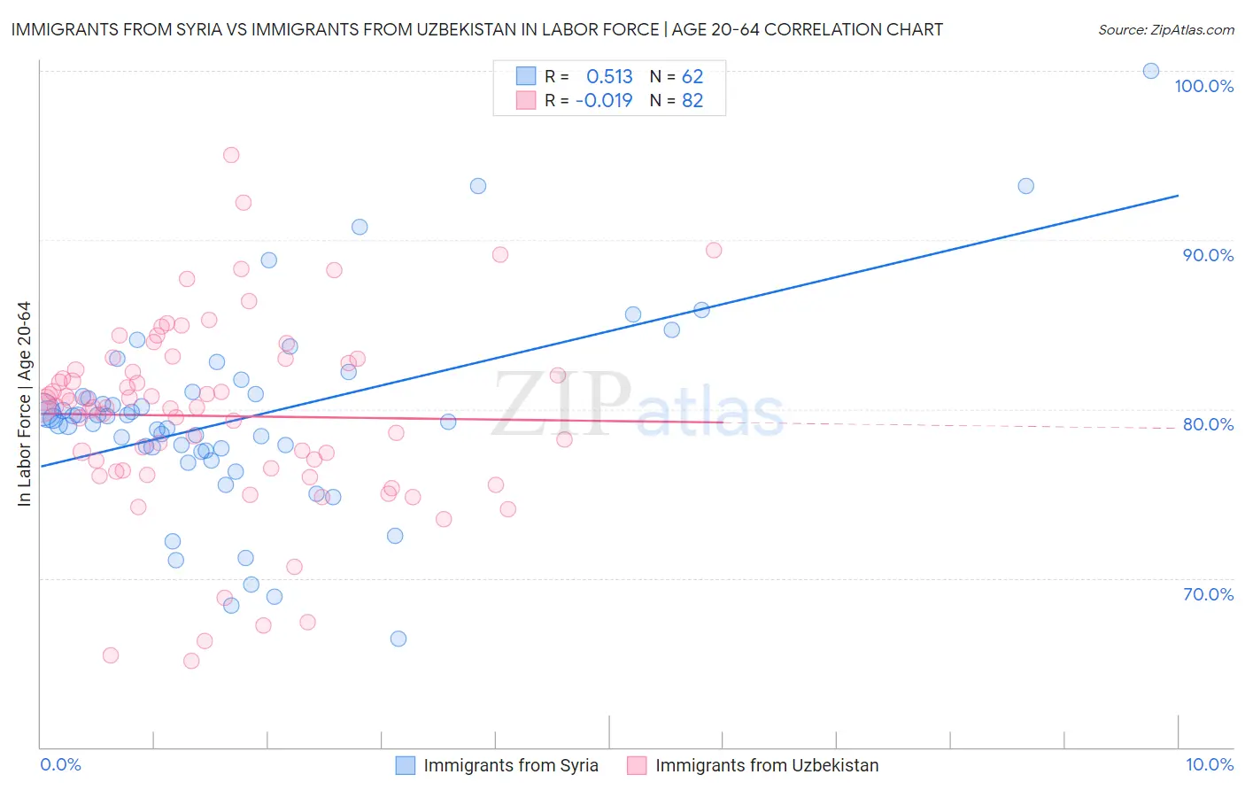 Immigrants from Syria vs Immigrants from Uzbekistan In Labor Force | Age 20-64