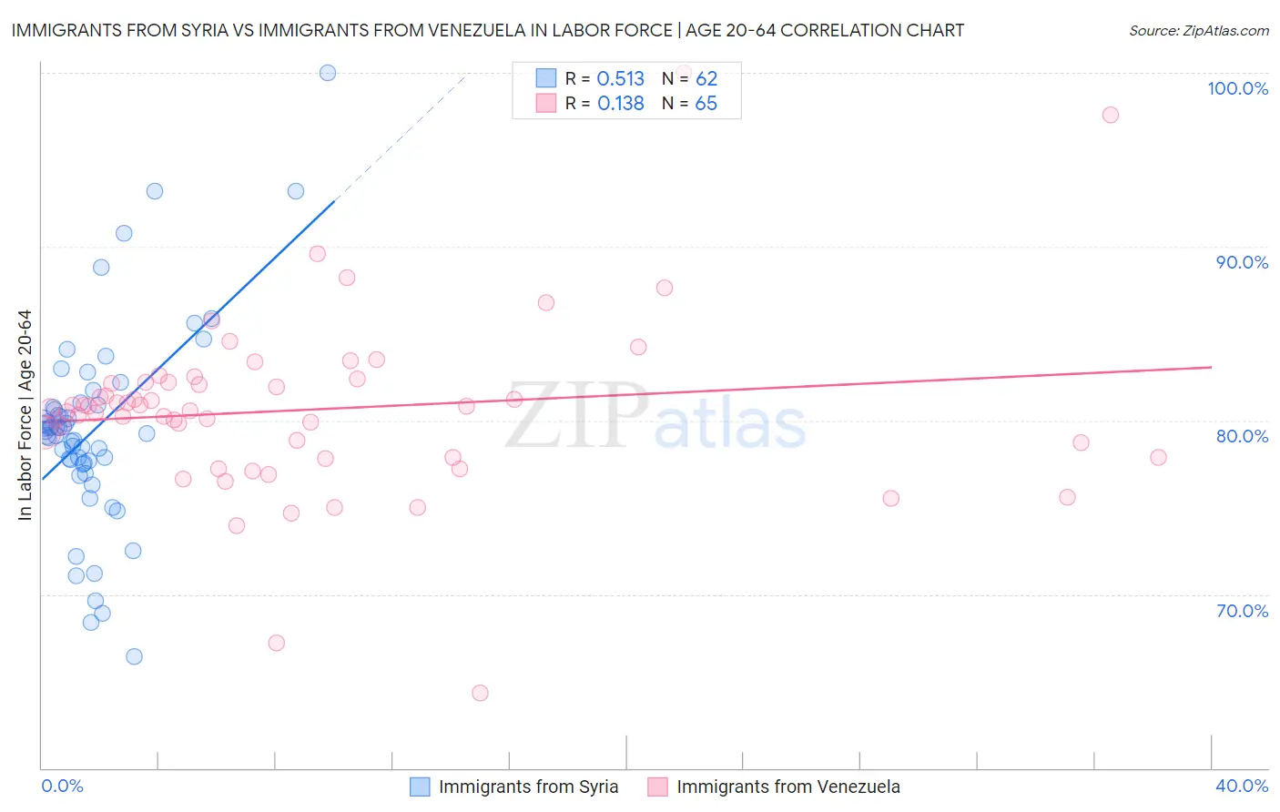 Immigrants from Syria vs Immigrants from Venezuela In Labor Force | Age 20-64