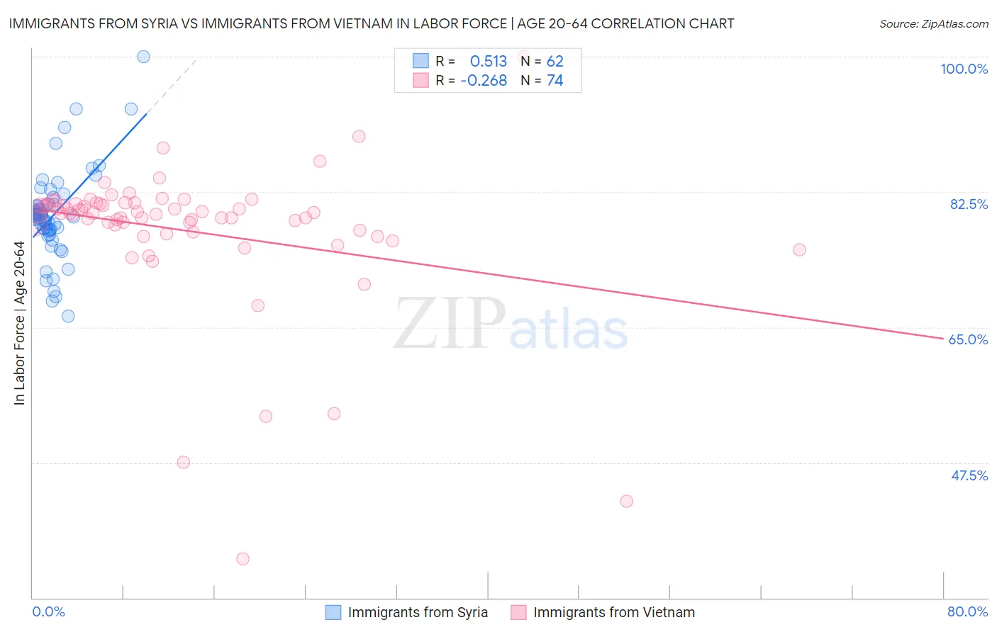 Immigrants from Syria vs Immigrants from Vietnam In Labor Force | Age 20-64