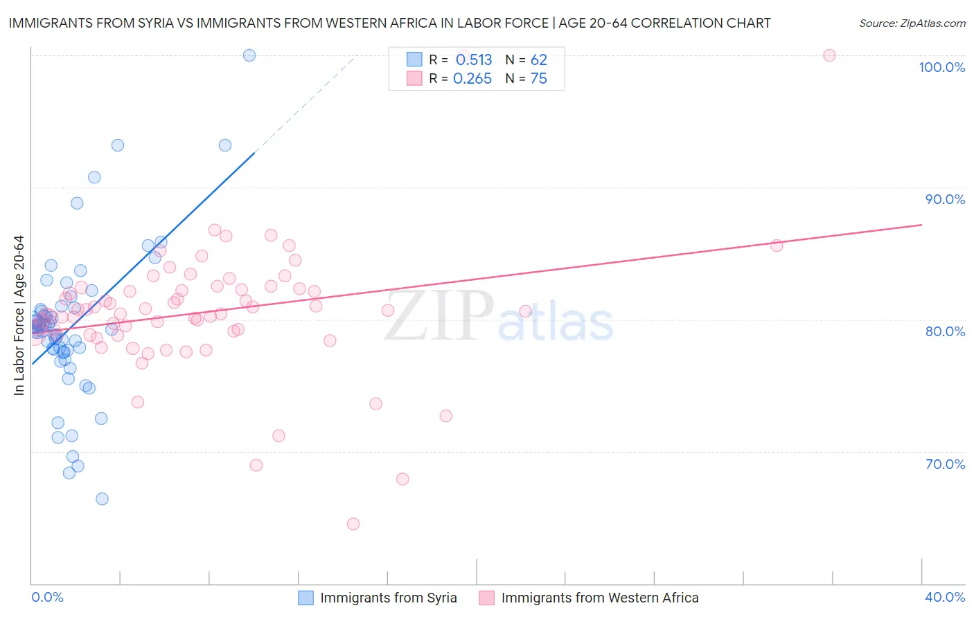 Immigrants from Syria vs Immigrants from Western Africa In Labor Force | Age 20-64