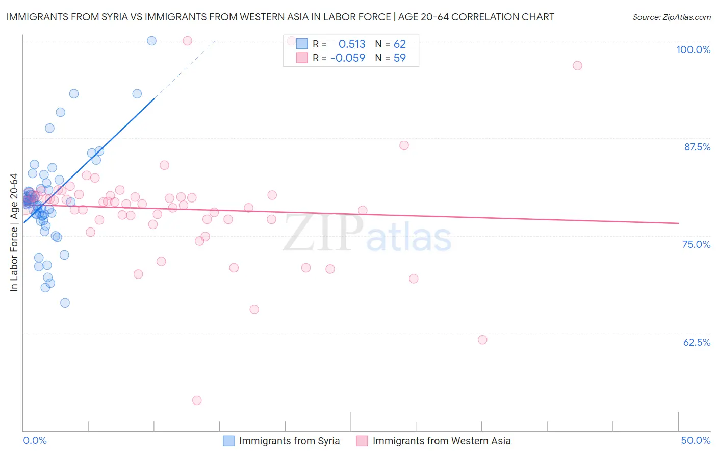 Immigrants from Syria vs Immigrants from Western Asia In Labor Force | Age 20-64