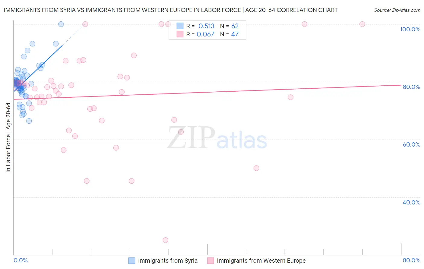 Immigrants from Syria vs Immigrants from Western Europe In Labor Force | Age 20-64