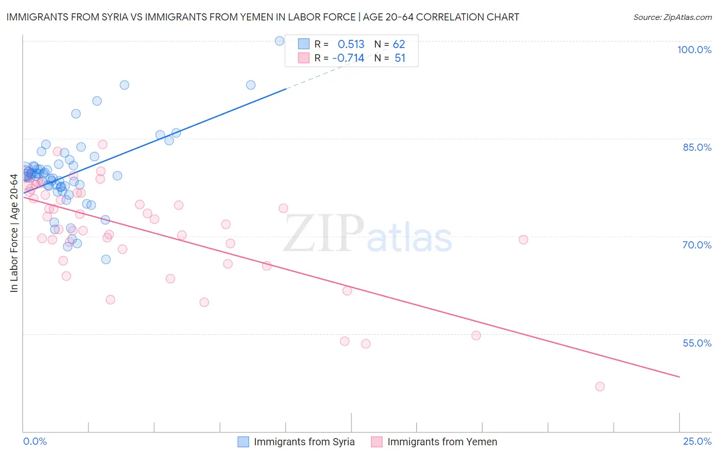 Immigrants from Syria vs Immigrants from Yemen In Labor Force | Age 20-64