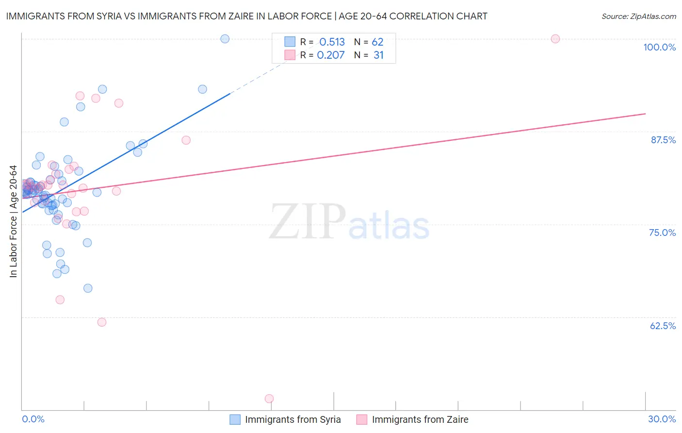 Immigrants from Syria vs Immigrants from Zaire In Labor Force | Age 20-64