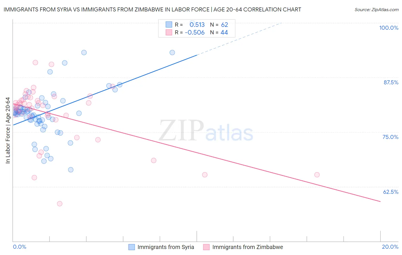 Immigrants from Syria vs Immigrants from Zimbabwe In Labor Force | Age 20-64