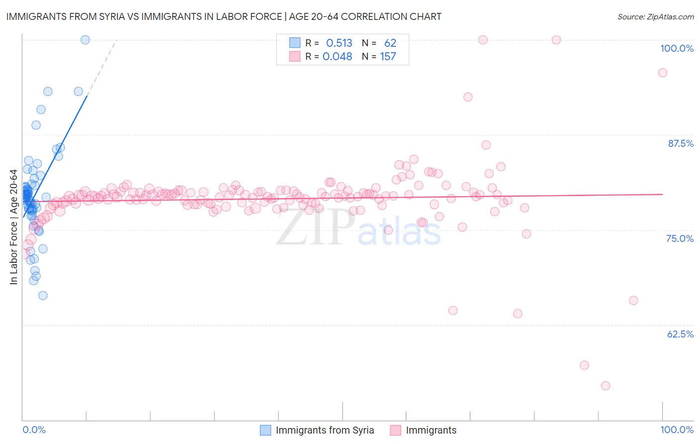 Immigrants from Syria vs Immigrants In Labor Force | Age 20-64