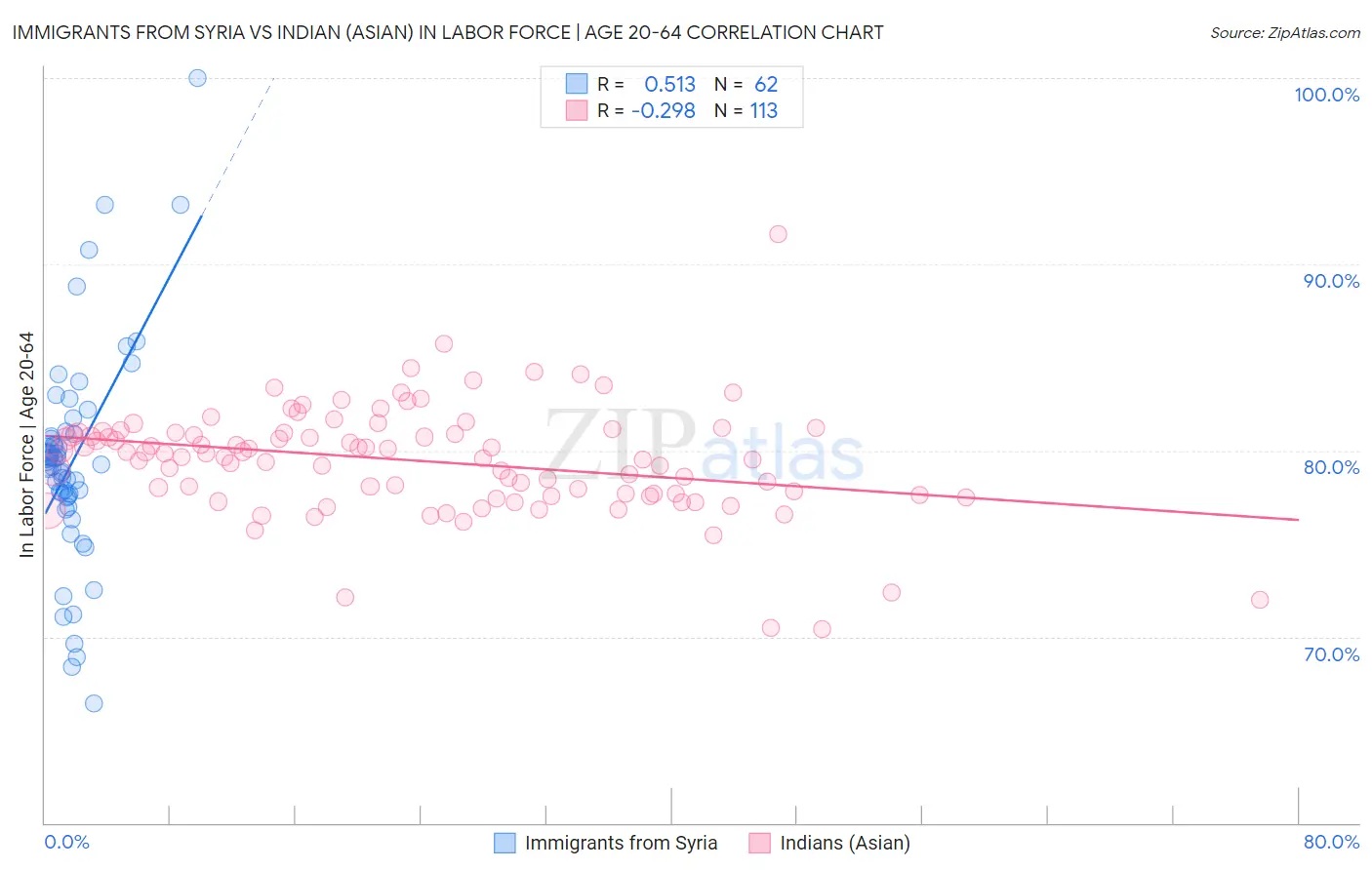 Immigrants from Syria vs Indian (Asian) In Labor Force | Age 20-64