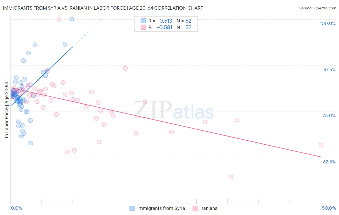 Immigrants from Syria vs Iranian In Labor Force | Age 20-64