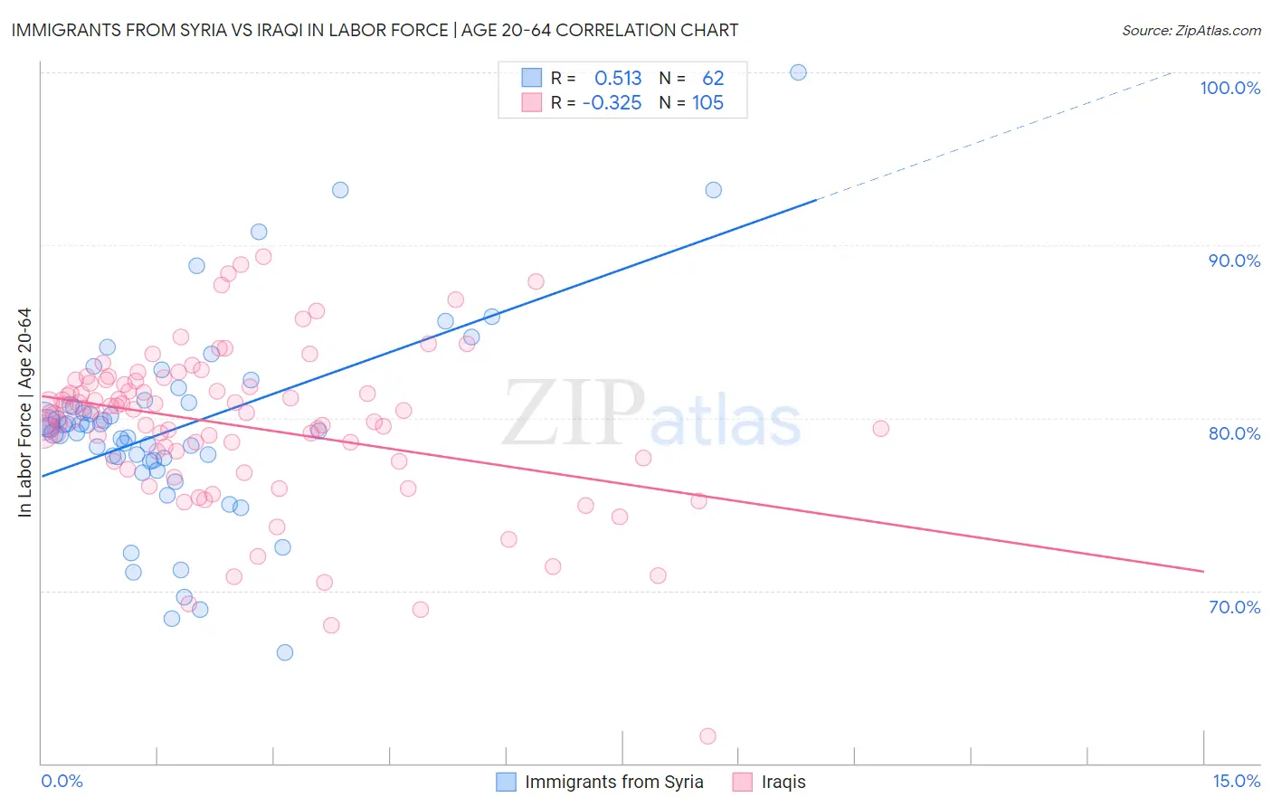 Immigrants from Syria vs Iraqi In Labor Force | Age 20-64