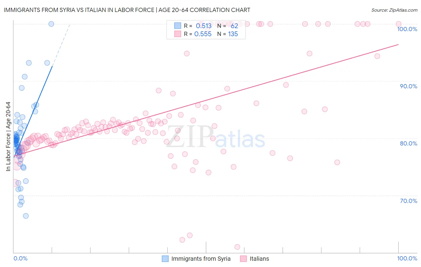 Immigrants from Syria vs Italian In Labor Force | Age 20-64