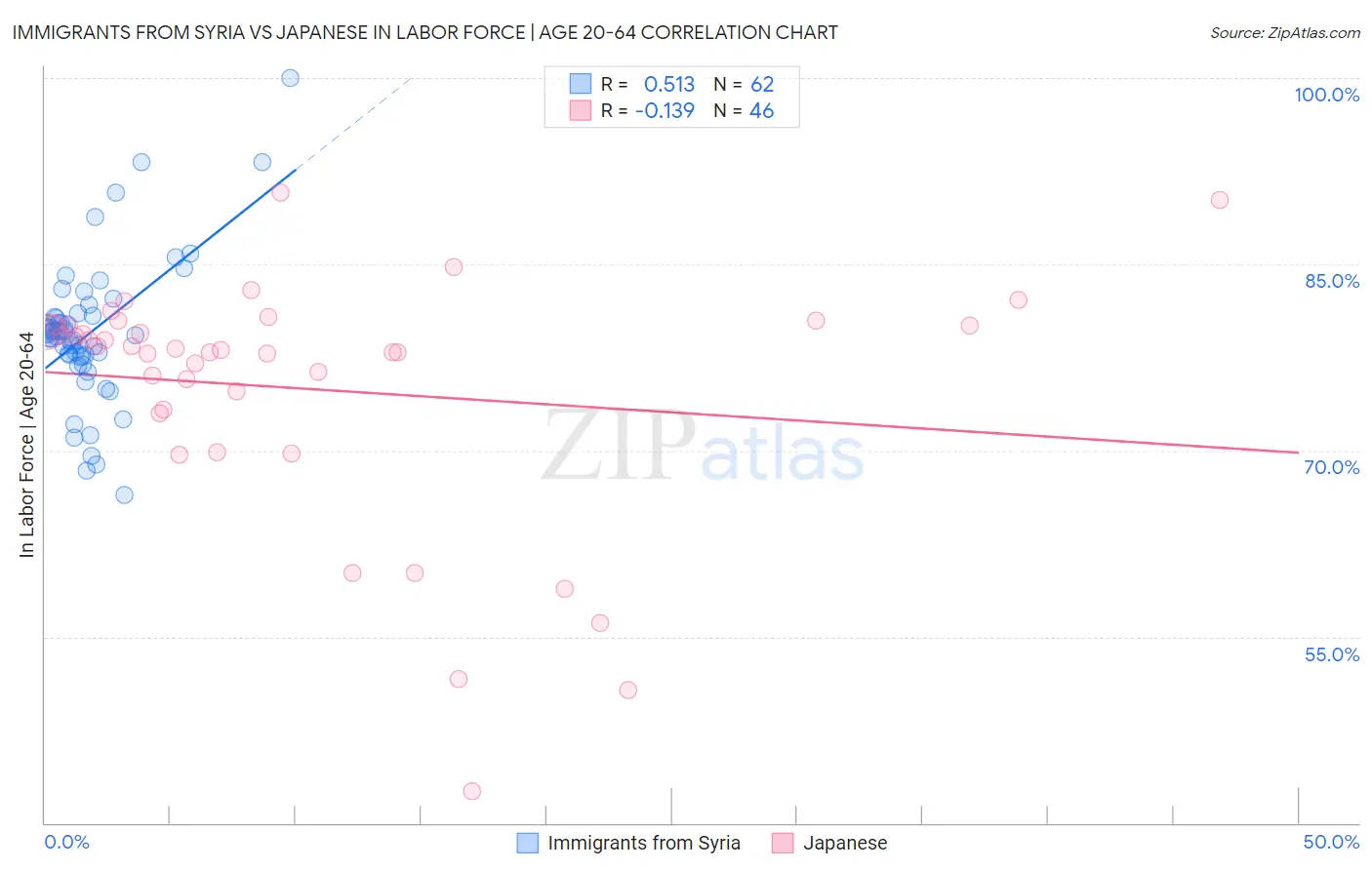 Immigrants from Syria vs Japanese In Labor Force | Age 20-64