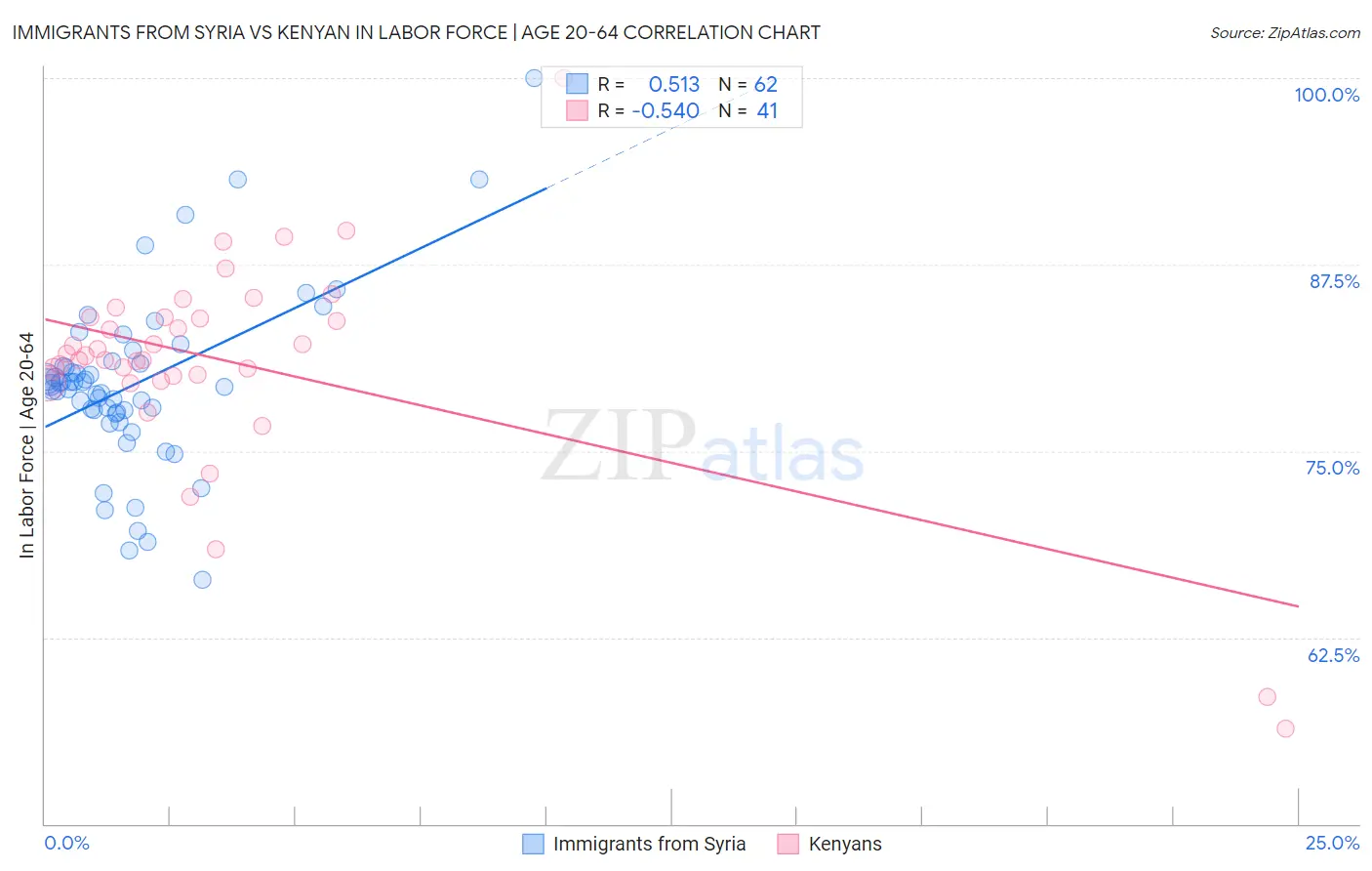 Immigrants from Syria vs Kenyan In Labor Force | Age 20-64