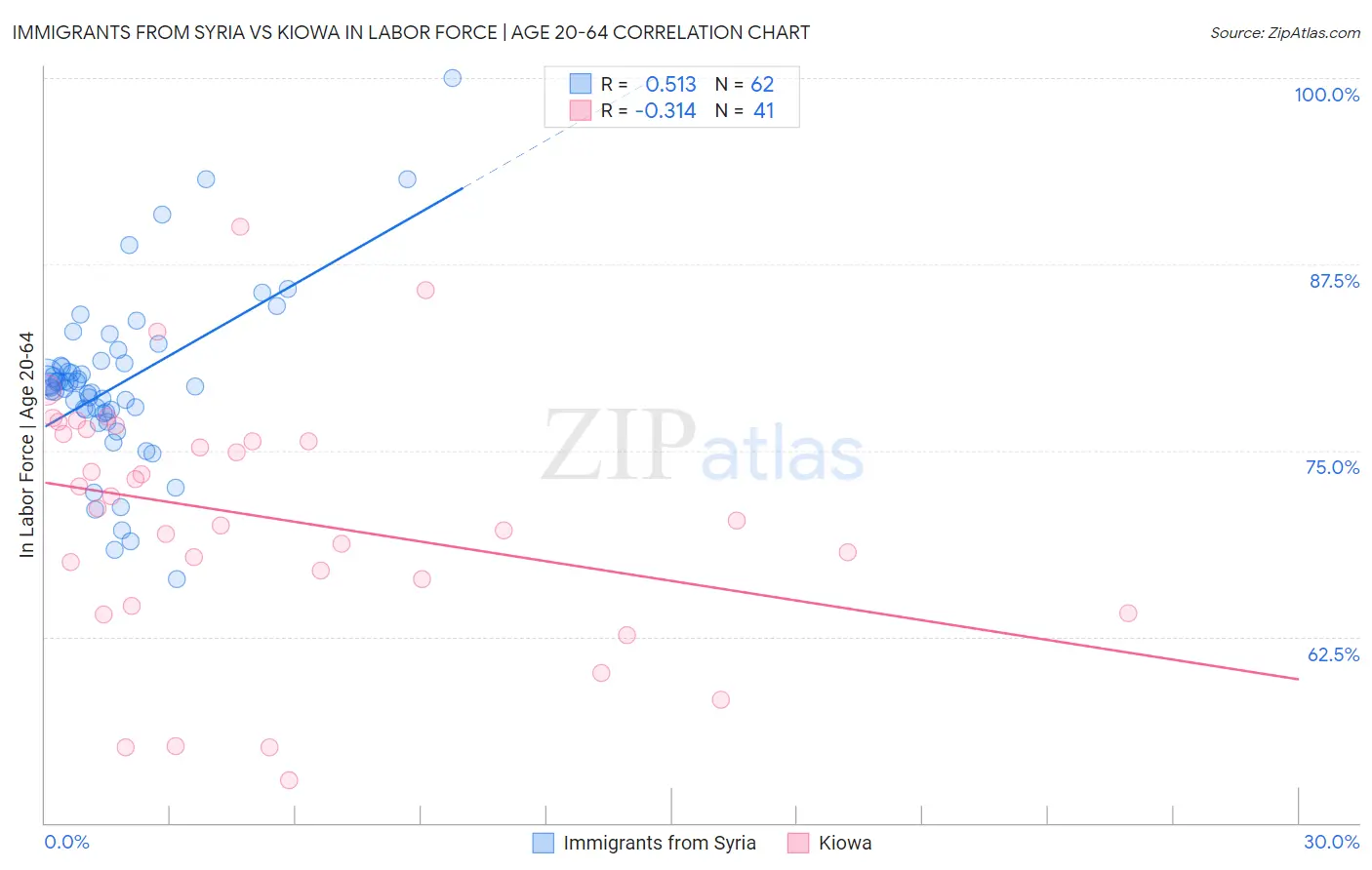 Immigrants from Syria vs Kiowa In Labor Force | Age 20-64