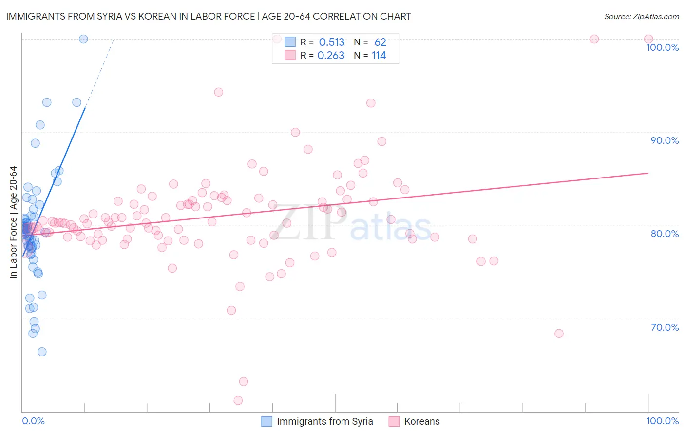 Immigrants from Syria vs Korean In Labor Force | Age 20-64