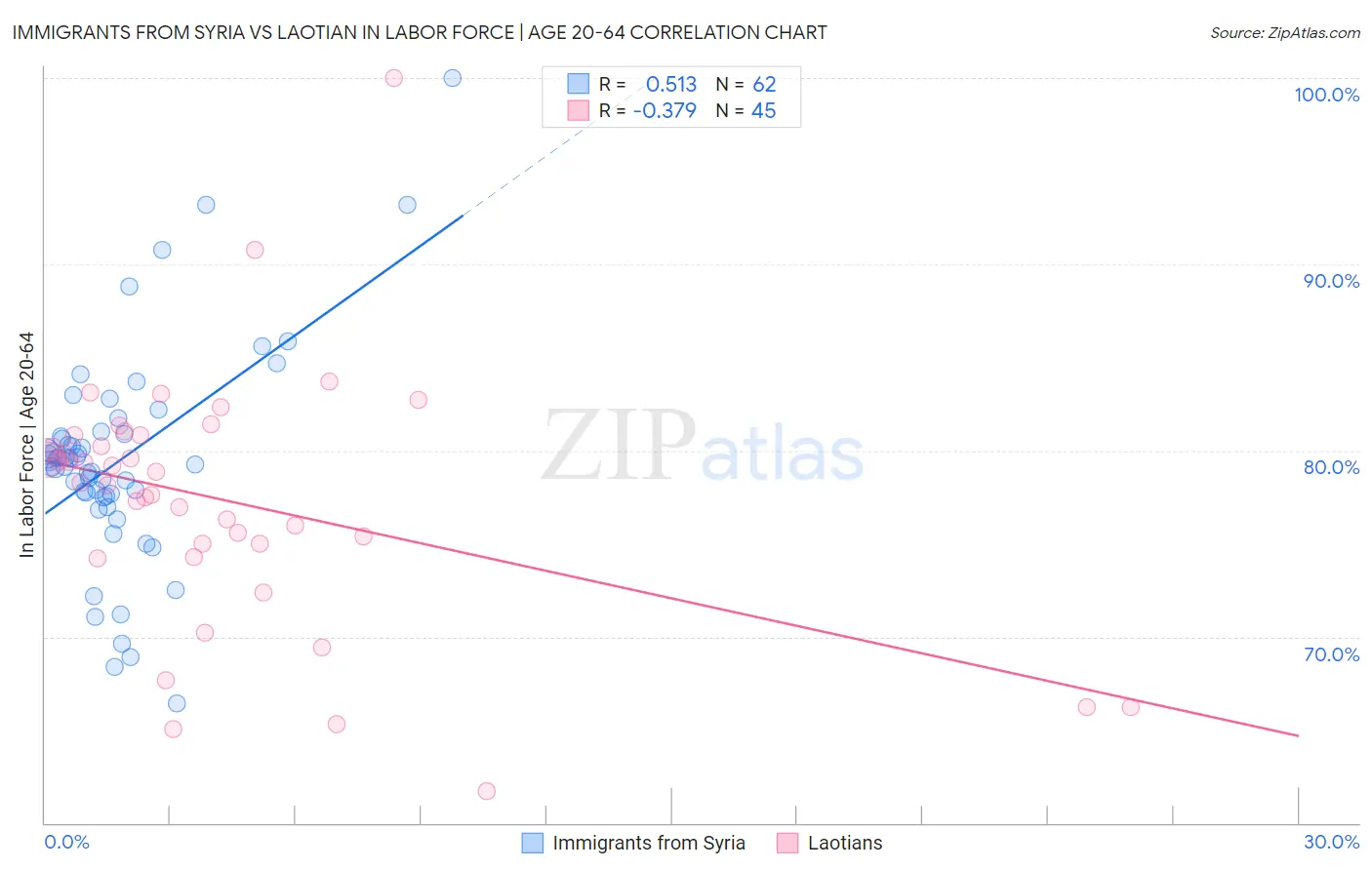 Immigrants from Syria vs Laotian In Labor Force | Age 20-64