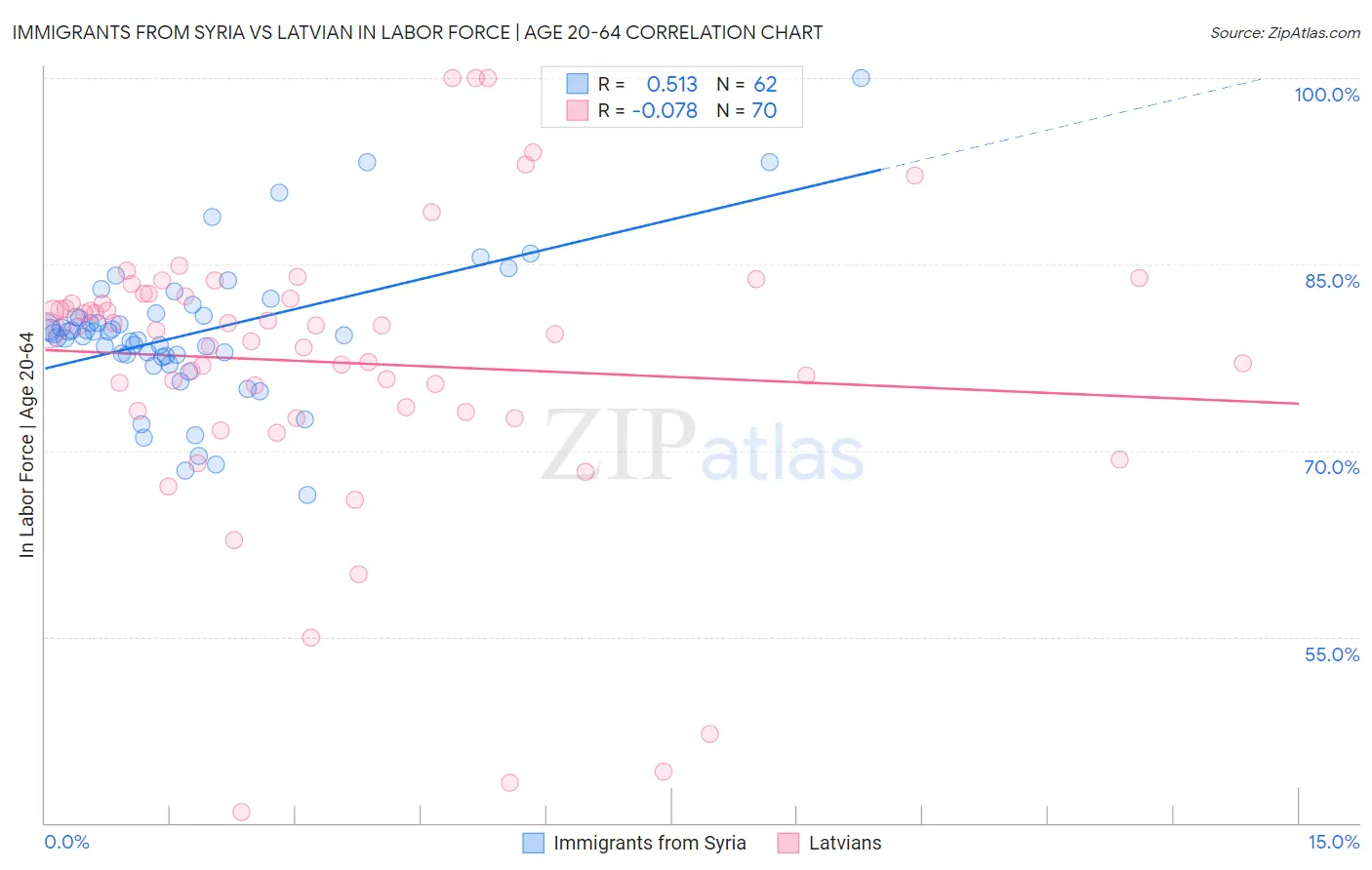 Immigrants from Syria vs Latvian In Labor Force | Age 20-64