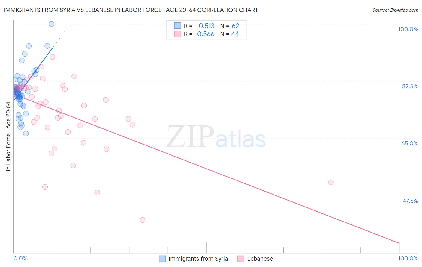 Immigrants from Syria vs Lebanese In Labor Force | Age 20-64