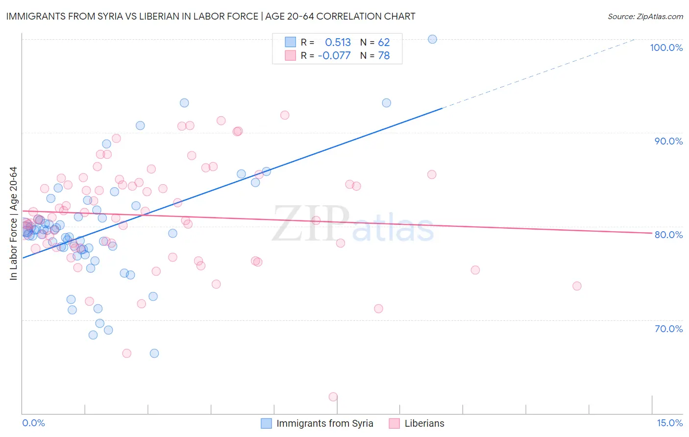Immigrants from Syria vs Liberian In Labor Force | Age 20-64