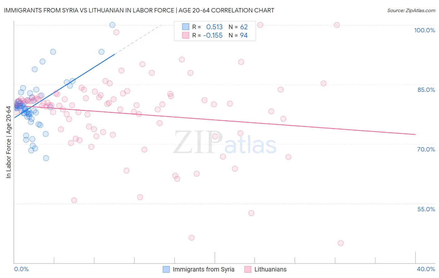 Immigrants from Syria vs Lithuanian In Labor Force | Age 20-64