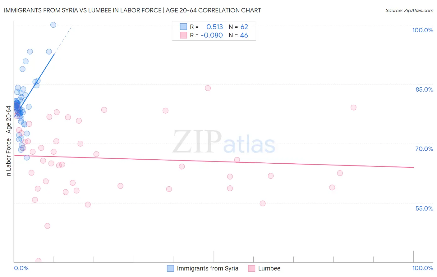 Immigrants from Syria vs Lumbee In Labor Force | Age 20-64