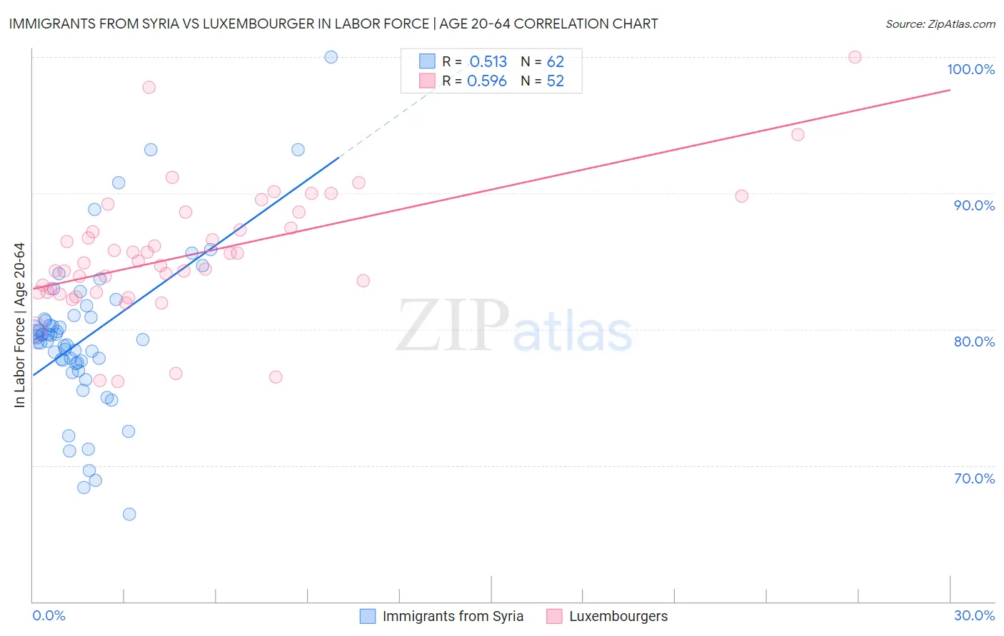 Immigrants from Syria vs Luxembourger In Labor Force | Age 20-64