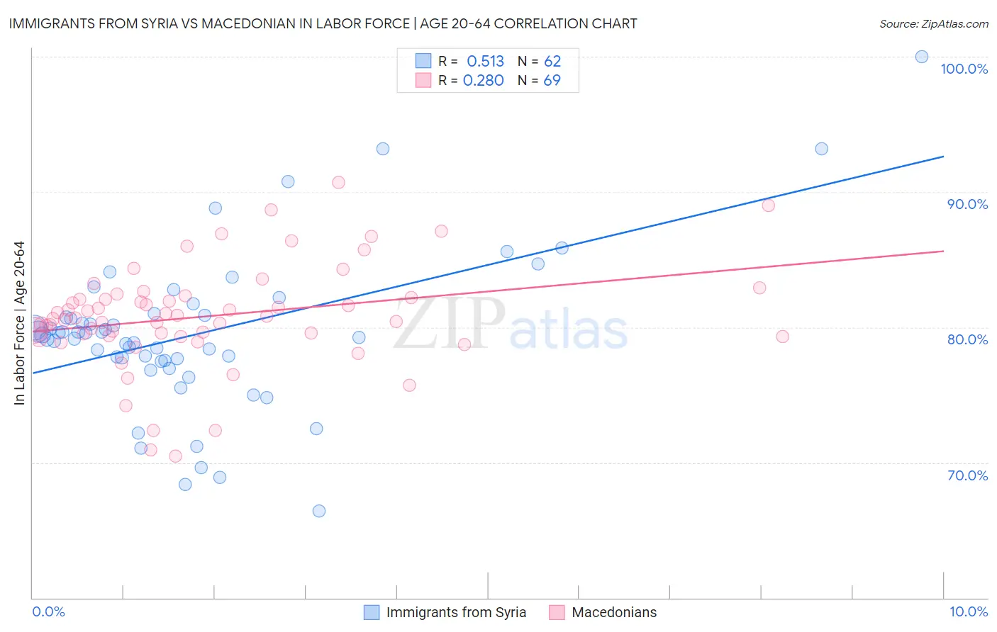 Immigrants from Syria vs Macedonian In Labor Force | Age 20-64