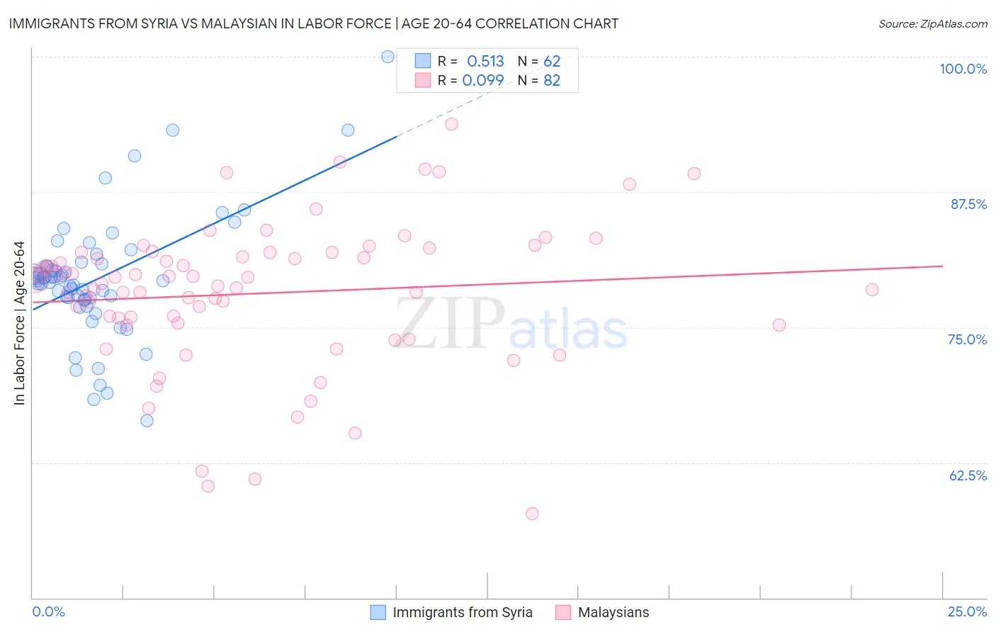 Immigrants from Syria vs Malaysian In Labor Force | Age 20-64