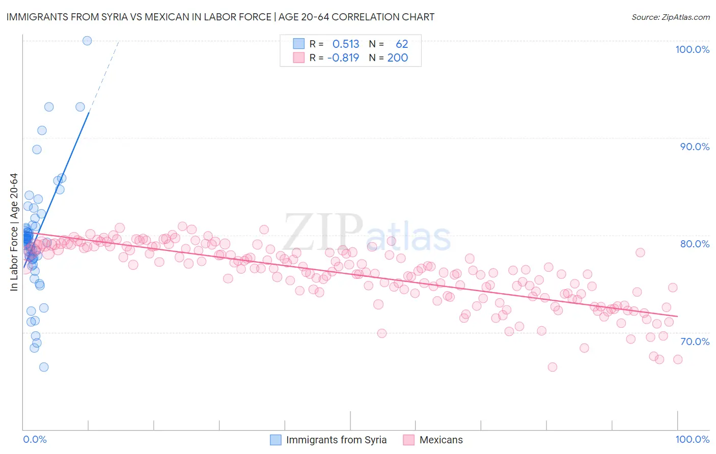 Immigrants from Syria vs Mexican In Labor Force | Age 20-64