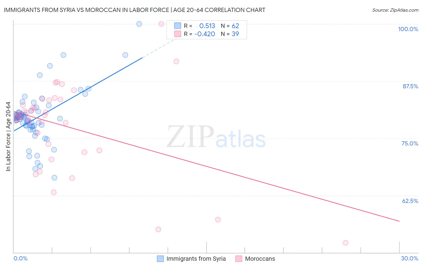 Immigrants from Syria vs Moroccan In Labor Force | Age 20-64