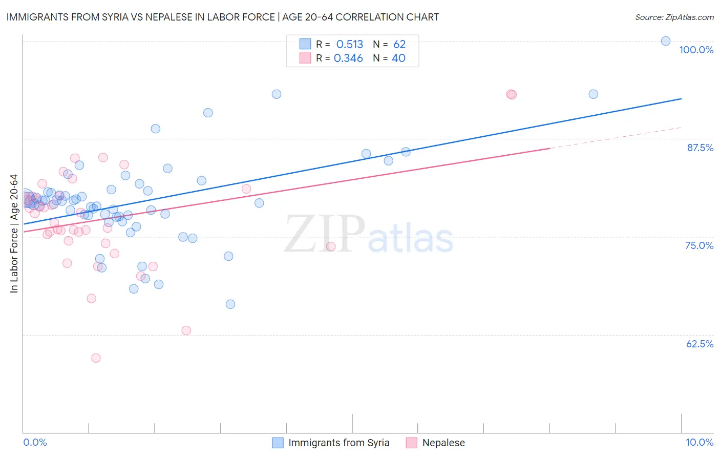 Immigrants from Syria vs Nepalese In Labor Force | Age 20-64
