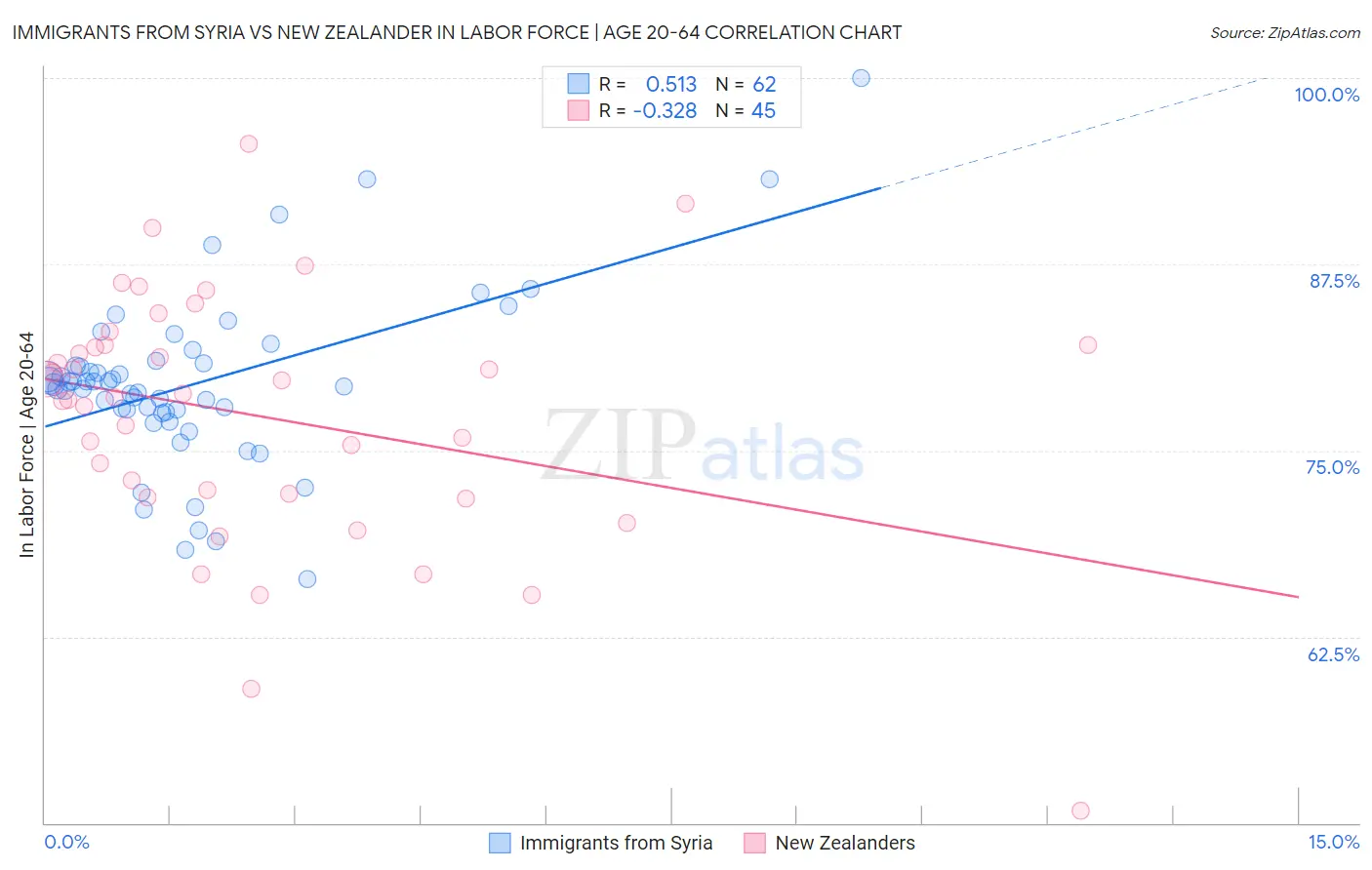 Immigrants from Syria vs New Zealander In Labor Force | Age 20-64