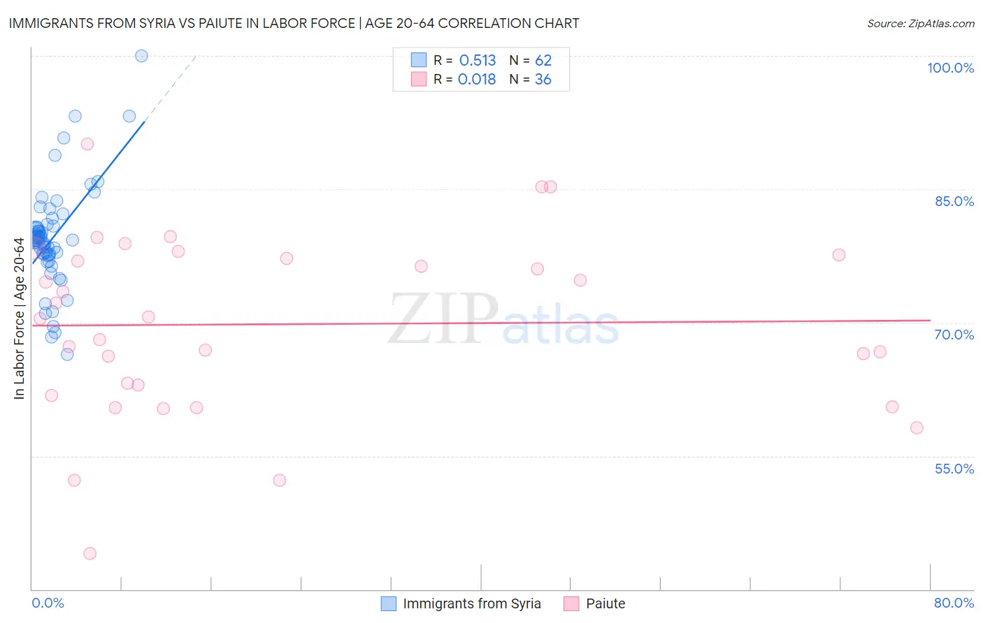 Immigrants from Syria vs Paiute In Labor Force | Age 20-64
