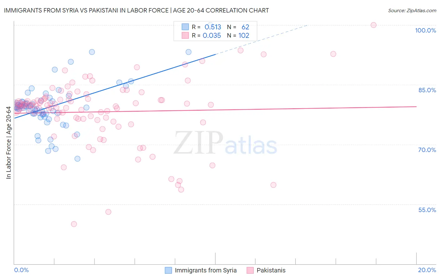 Immigrants from Syria vs Pakistani In Labor Force | Age 20-64