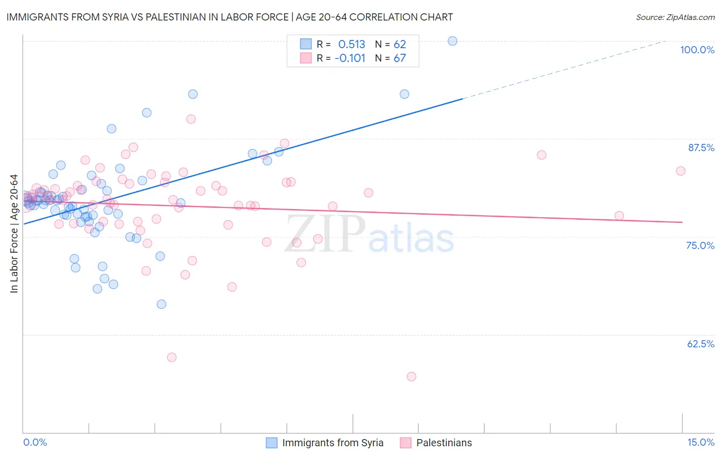 Immigrants from Syria vs Palestinian In Labor Force | Age 20-64