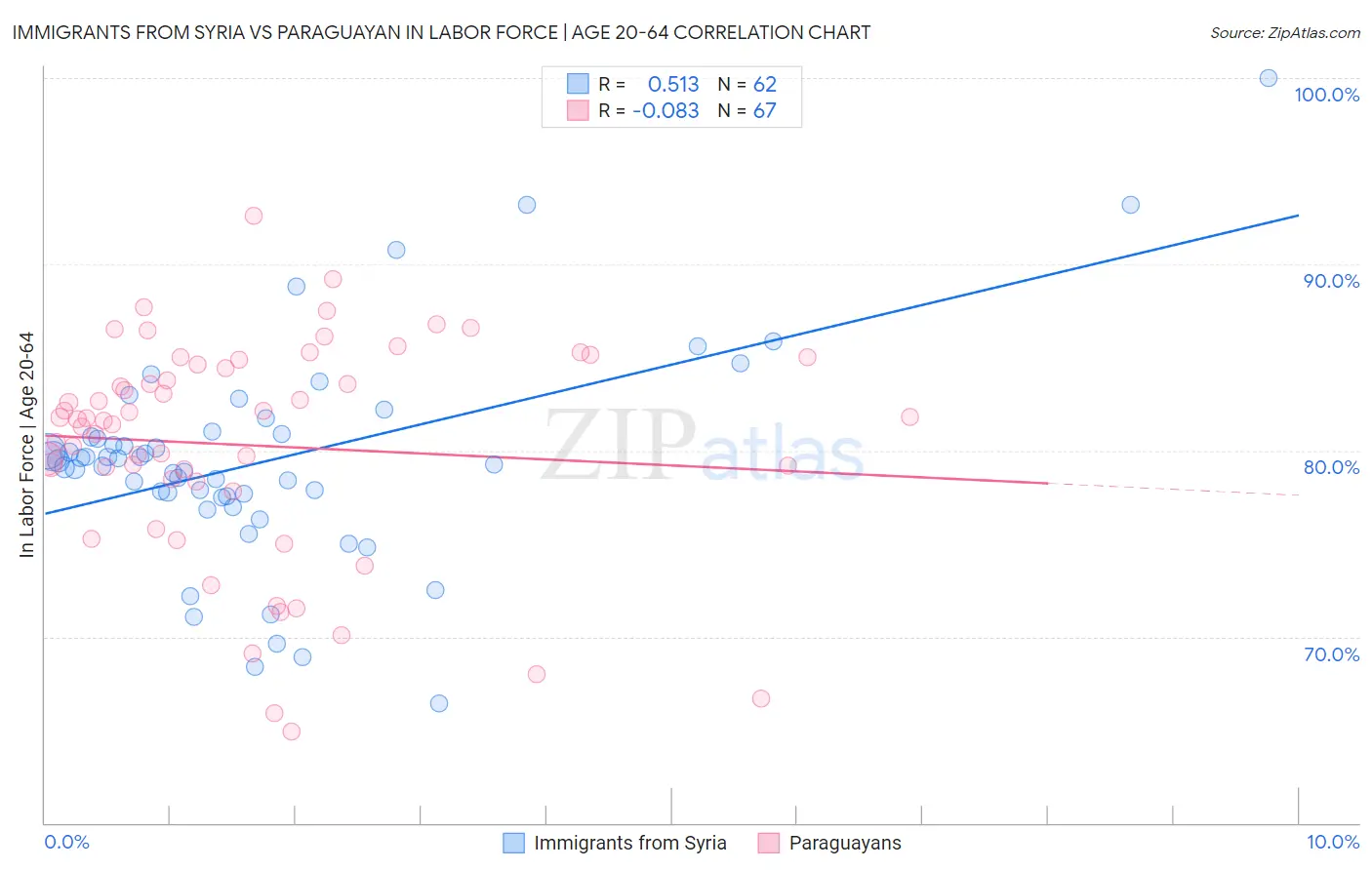 Immigrants from Syria vs Paraguayan In Labor Force | Age 20-64