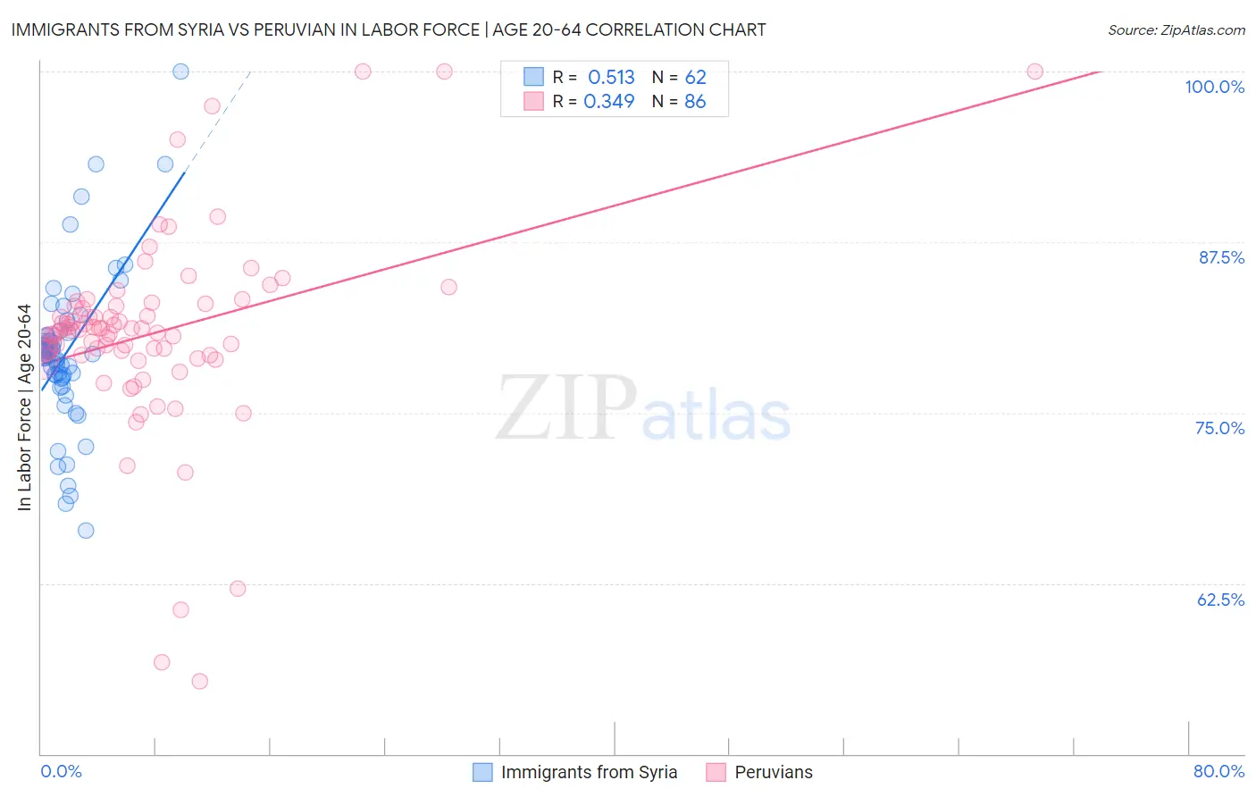 Immigrants from Syria vs Peruvian In Labor Force | Age 20-64