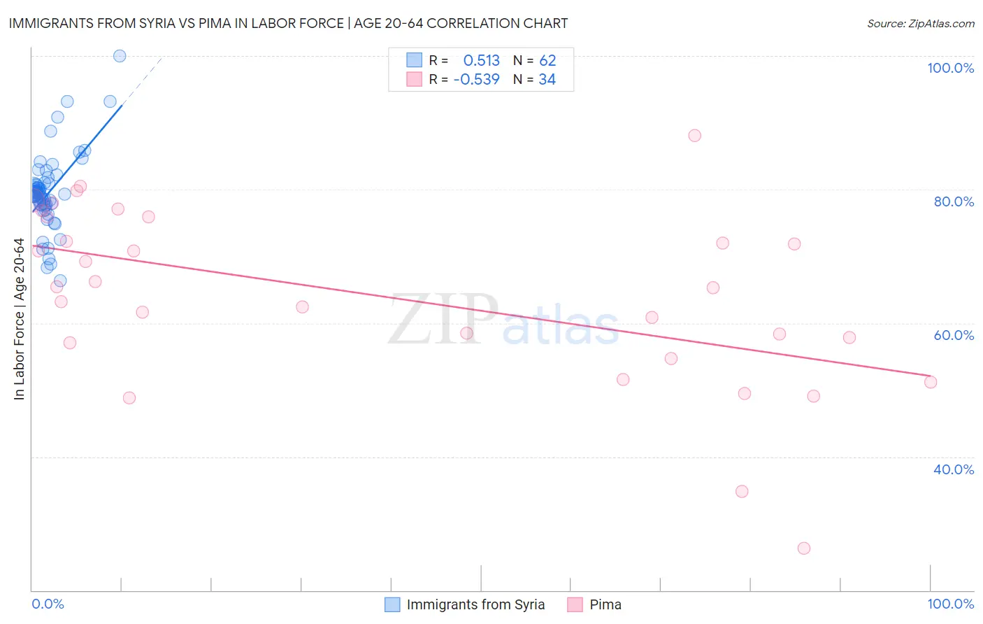 Immigrants from Syria vs Pima In Labor Force | Age 20-64