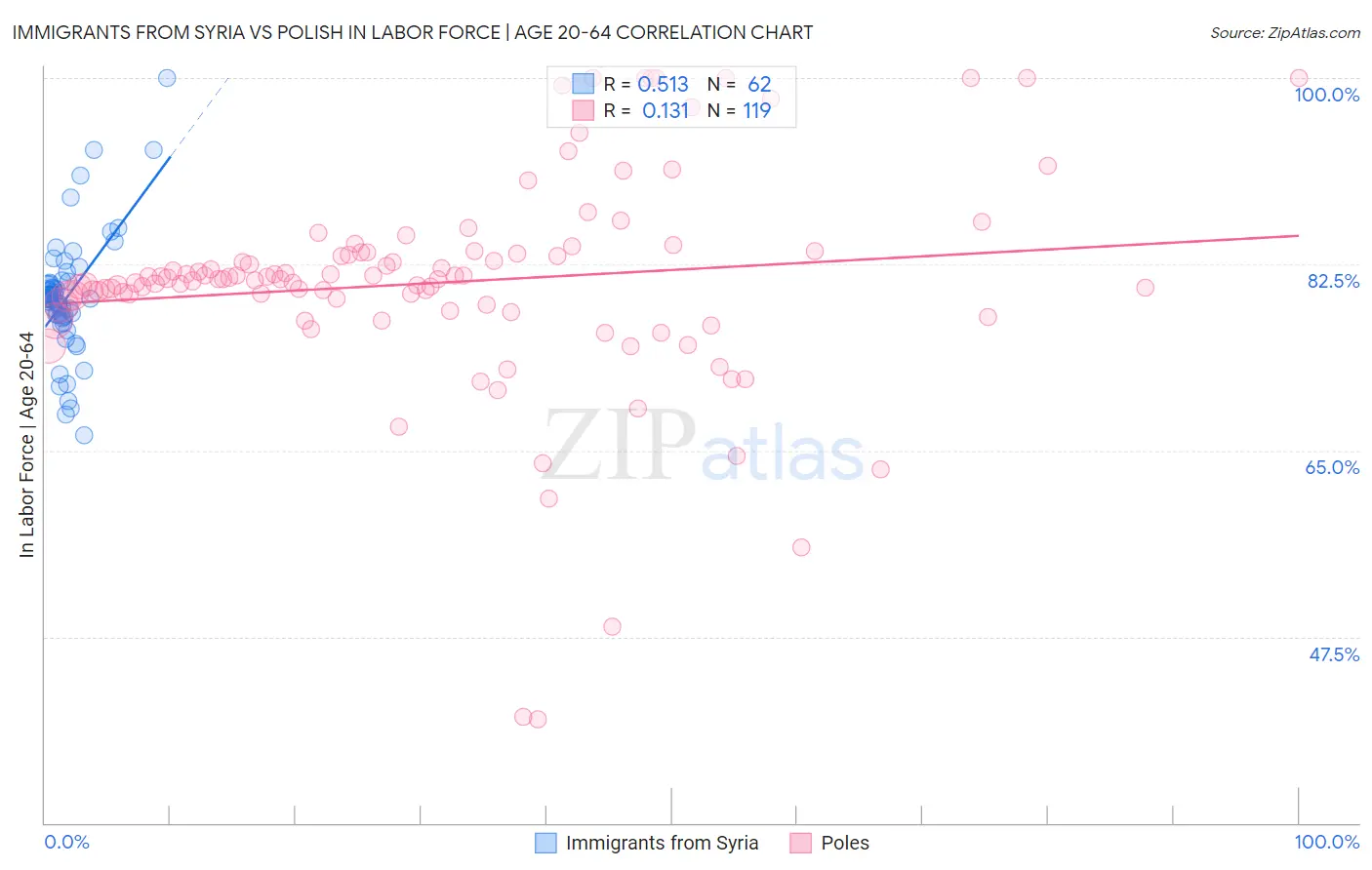 Immigrants from Syria vs Polish In Labor Force | Age 20-64