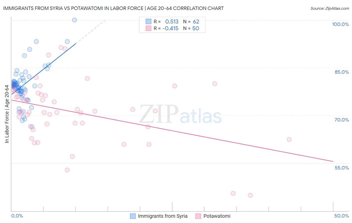 Immigrants from Syria vs Potawatomi In Labor Force | Age 20-64
