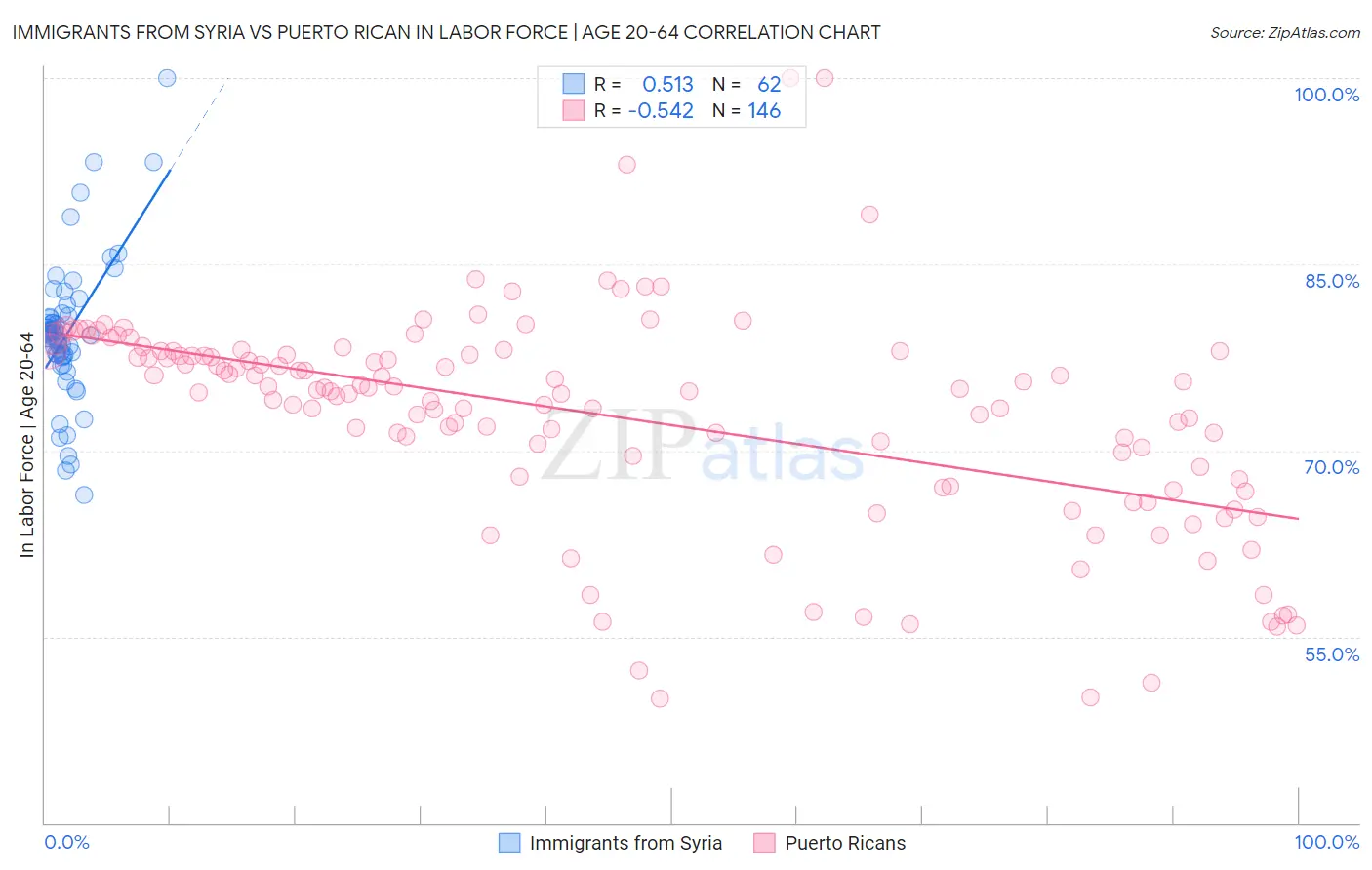 Immigrants from Syria vs Puerto Rican In Labor Force | Age 20-64