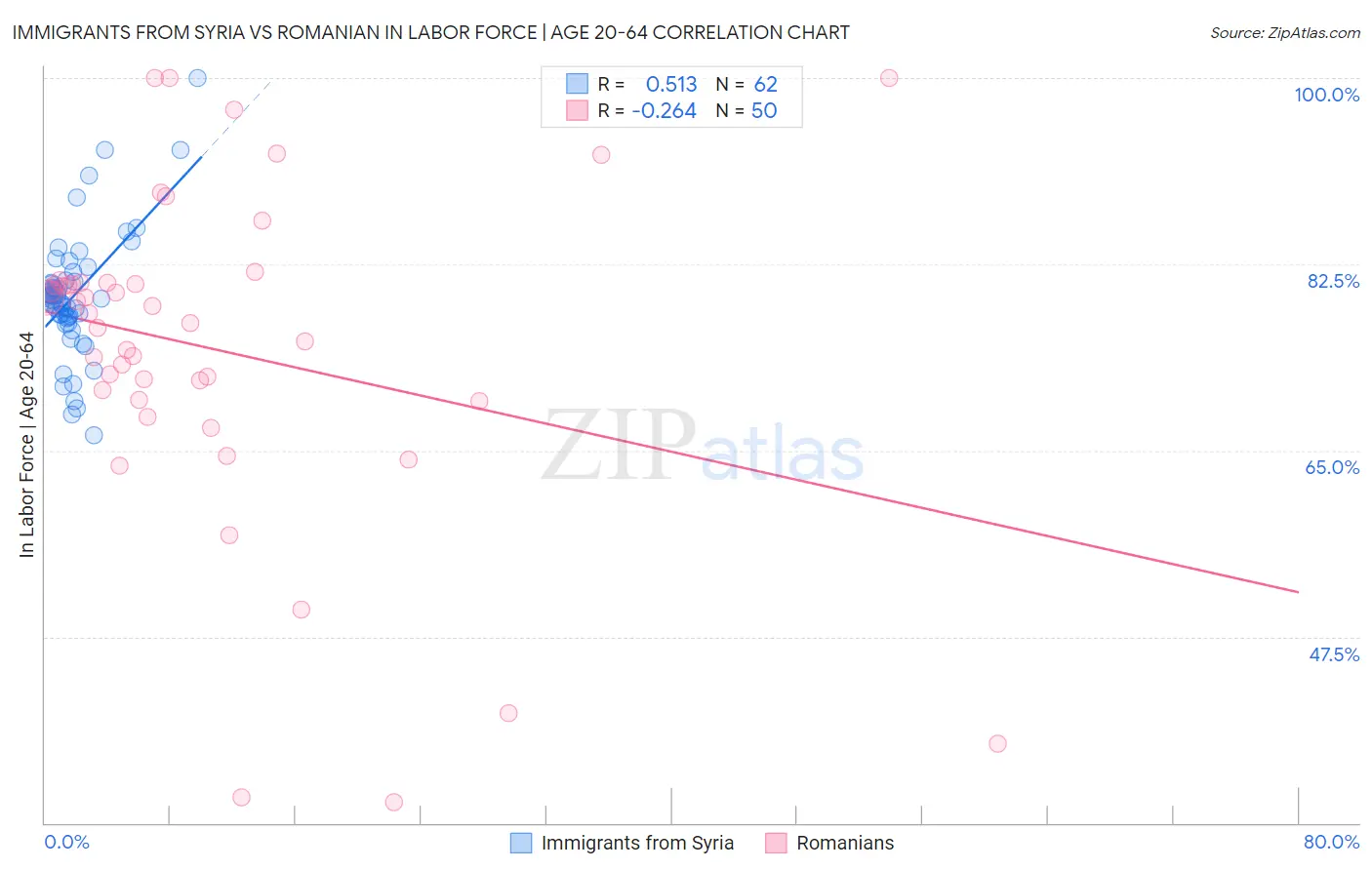 Immigrants from Syria vs Romanian In Labor Force | Age 20-64