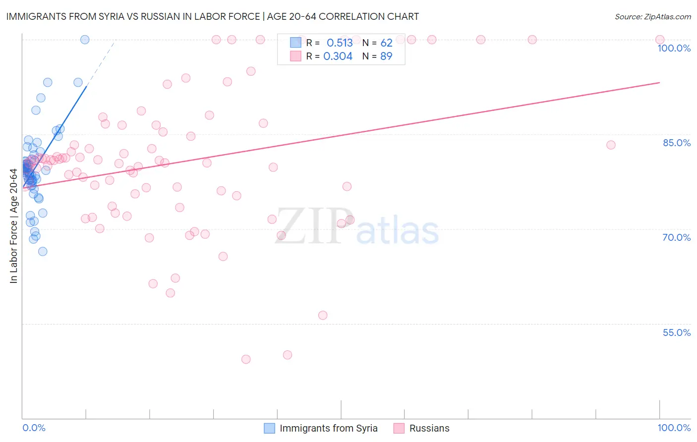 Immigrants from Syria vs Russian In Labor Force | Age 20-64