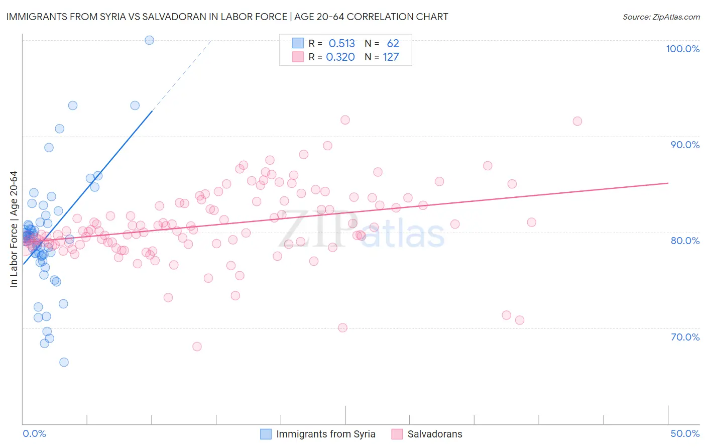 Immigrants from Syria vs Salvadoran In Labor Force | Age 20-64