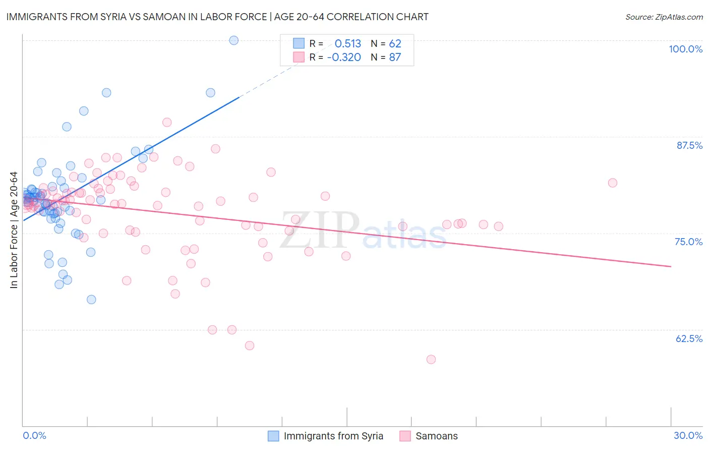 Immigrants from Syria vs Samoan In Labor Force | Age 20-64