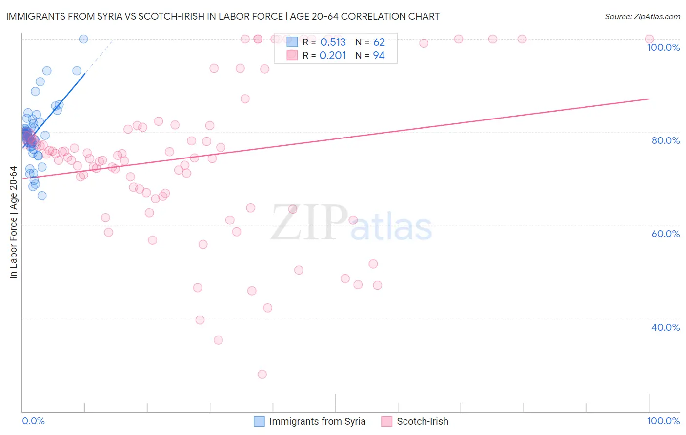 Immigrants from Syria vs Scotch-Irish In Labor Force | Age 20-64