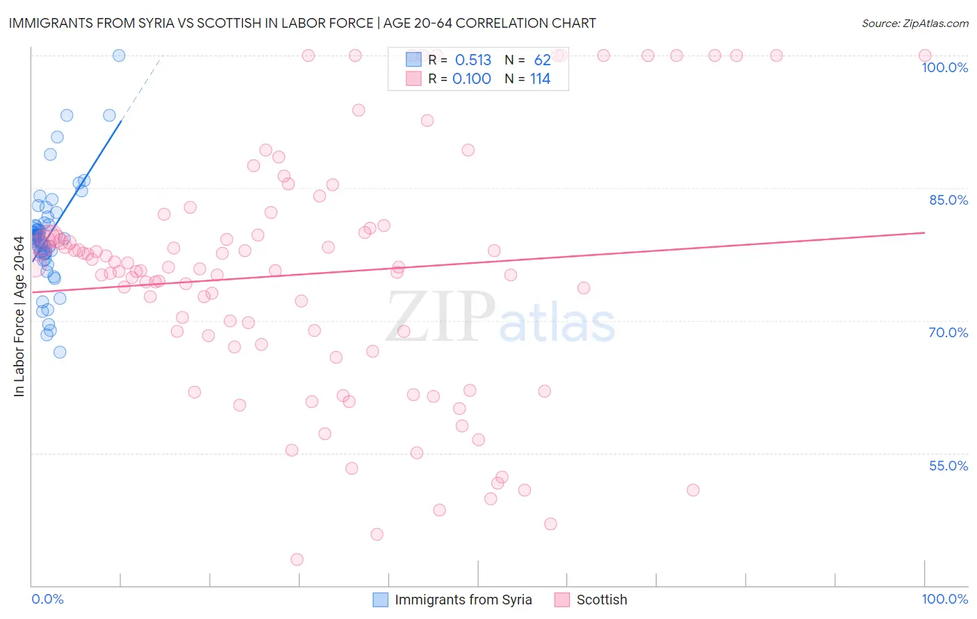 Immigrants from Syria vs Scottish In Labor Force | Age 20-64